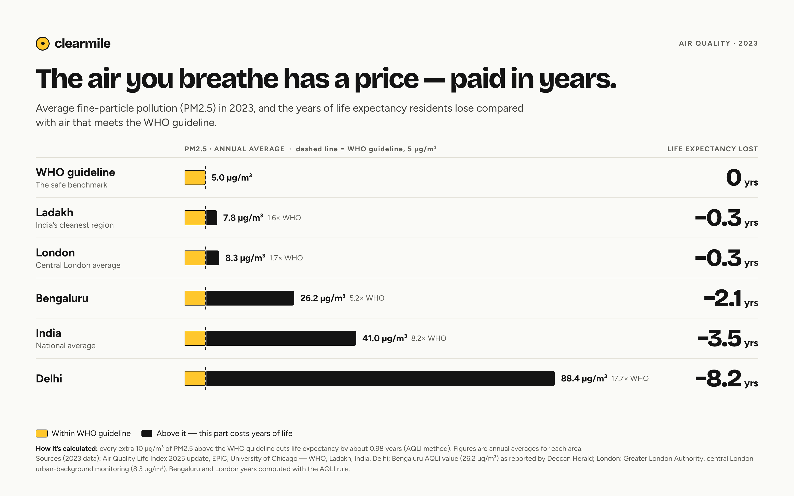 Chart: average PM2.5 in 2023 and life expectancy lost compared with the WHO guideline of 5 µg/m³. WHO guideline 5 µg/m³, 0 years. Ladakh 7.8 µg/m³, 0.3 years. Central London 8.3 µg/m³, 0.3 years. Bengaluru 26.2 µg/m³, 2.1 years. India average 41 µg/m³, 3.5 years. Delhi 88.4 µg/m³, 8.2 years. Sources: Air Quality Life Index 2025 update (EPIC, University of Chicago), Greater London Authority.